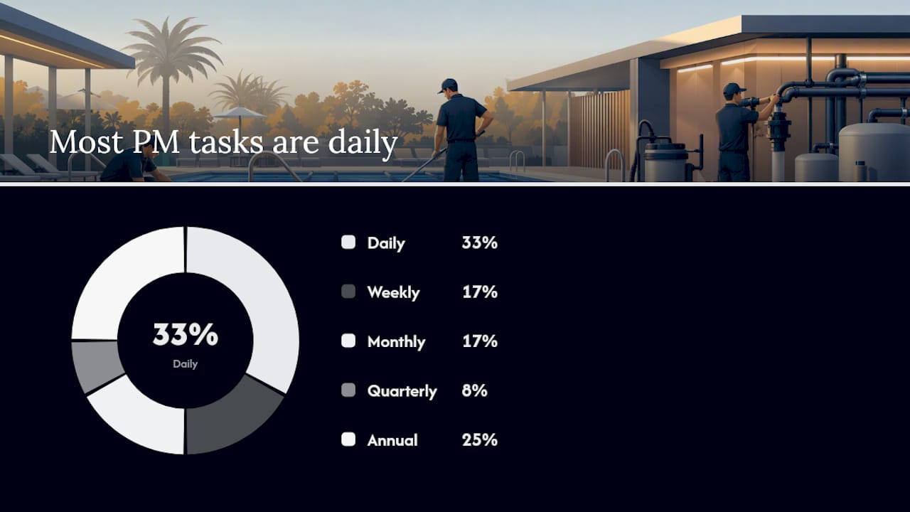 Your practical PM schedule: daily through annual tasks — overview diagram