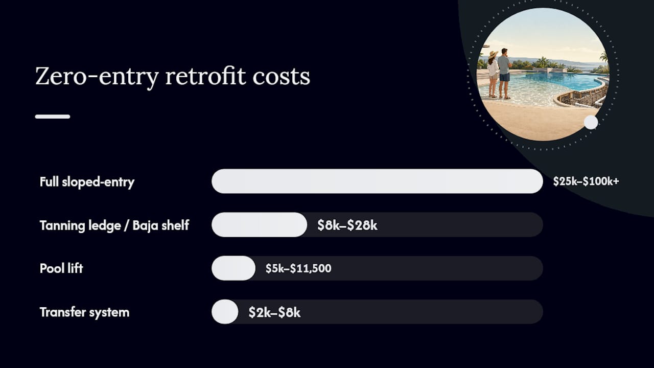 Comparison of retrofit costs and project timelines
